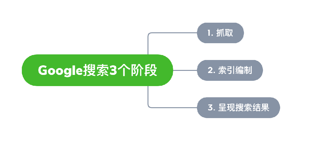 资阳市网站建设,资阳市外贸网站制作,资阳市外贸网站建设,资阳市网络公司,Google的工作原理？